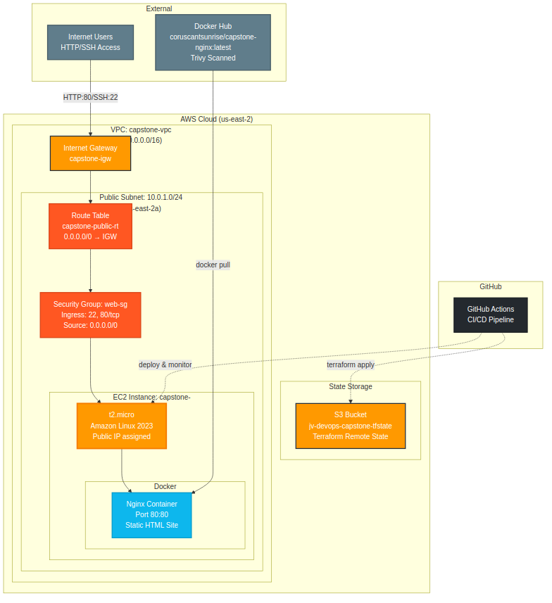 Capstone AWS Architecture Diagram